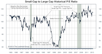 Small/Mid/Large Caps - Small Cap Premium Slips To 14%